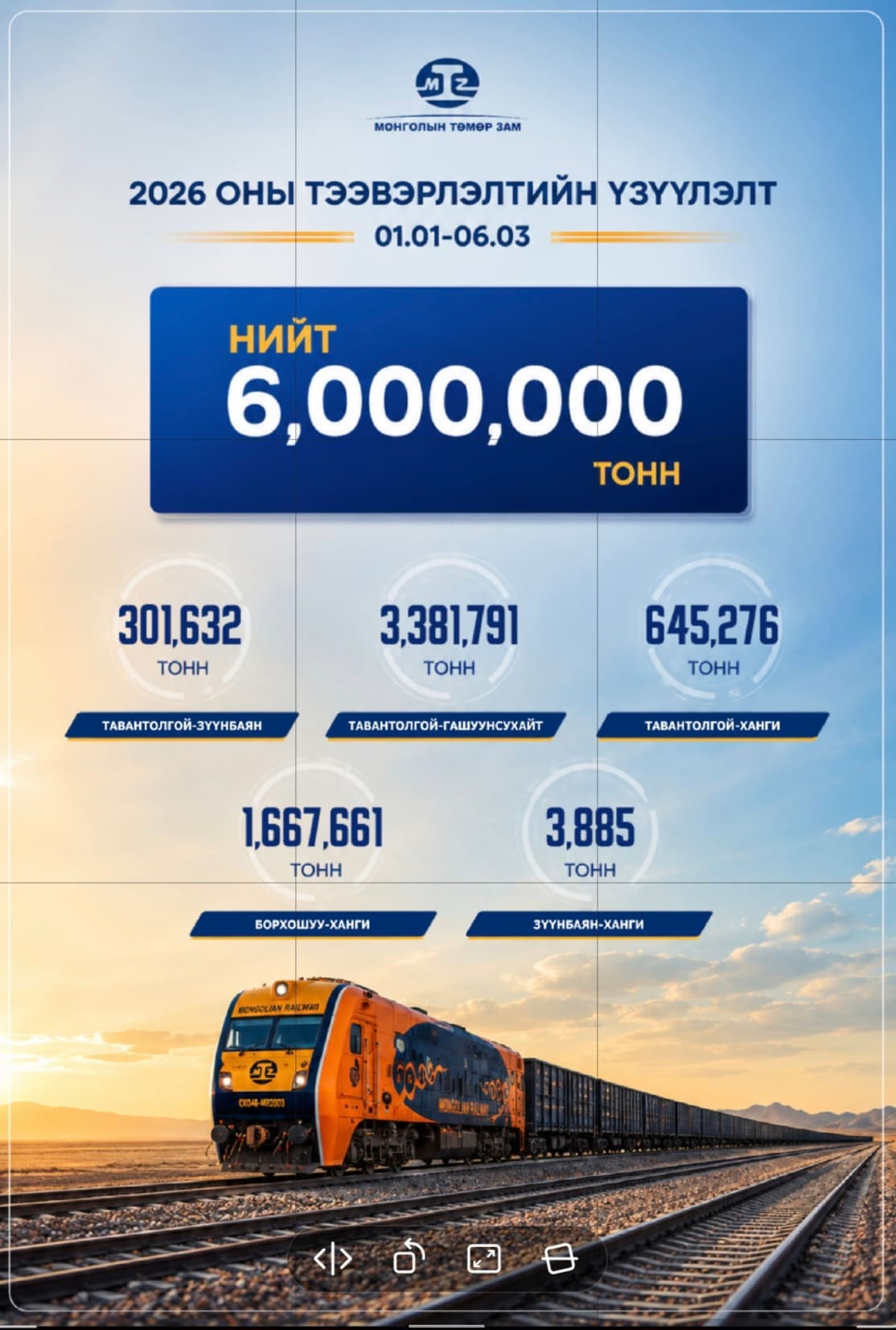 🚂 "Монголын төмөр зам" ТӨХК 2026 онд өөрийн эзэмшлийн суурь бүтцээр зургаан сая тонн ачаа тээвэрлээд байна.