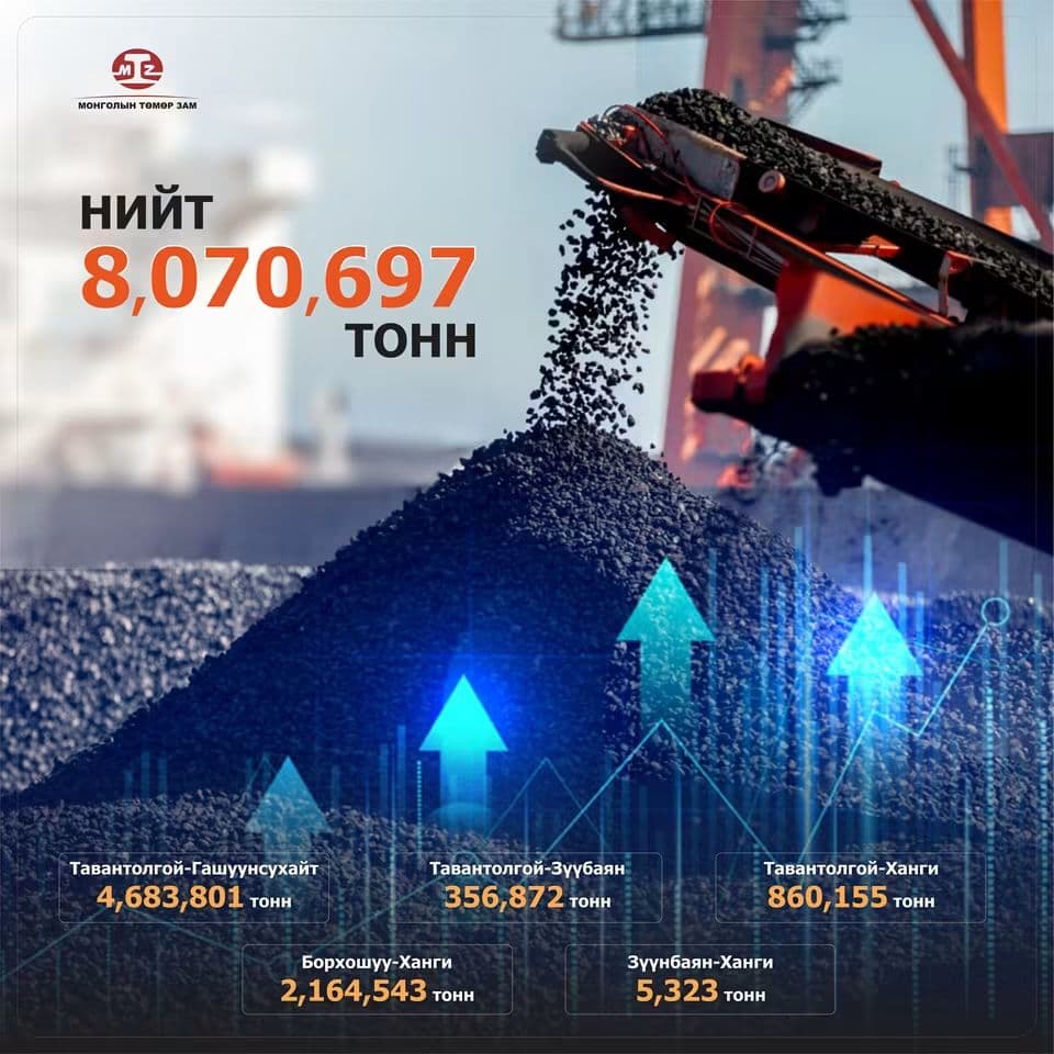 "МОНГОЛЫН ТӨМӨР ЗАМ" ТӨХК 8 САЯ ТОНН АЧАА ТЭЭВЭРЛЭЭД БАЙНА
