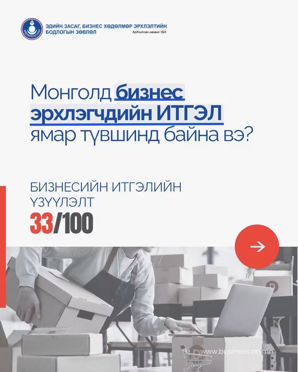 Монголд бизнес эрхлэгчдийн ИТГЭЛ ямар түвшинд байна вэ?