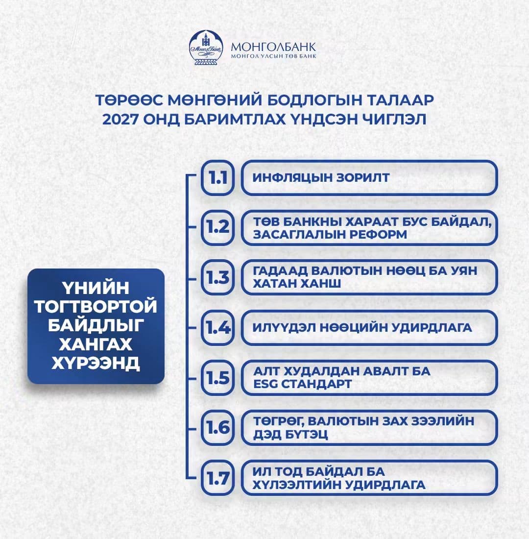 Монголбанк: Төрөөс Мөнгөний бодлогын талаар 2027 онд баримтлах үндсэн чиглэл