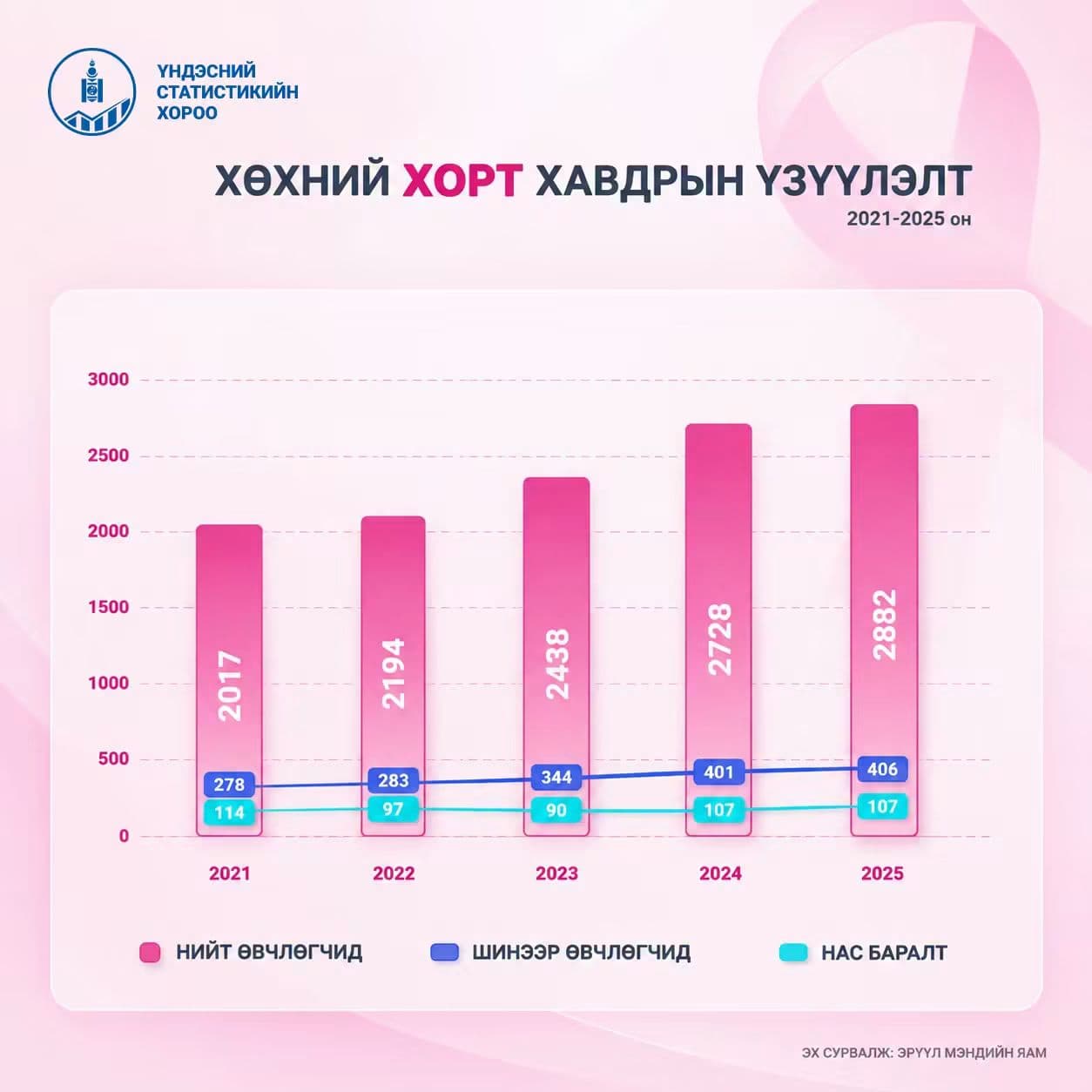Монгол Улсад сүүлийн 5 жил хөхний хорт хавдараар 515 нас баржээ